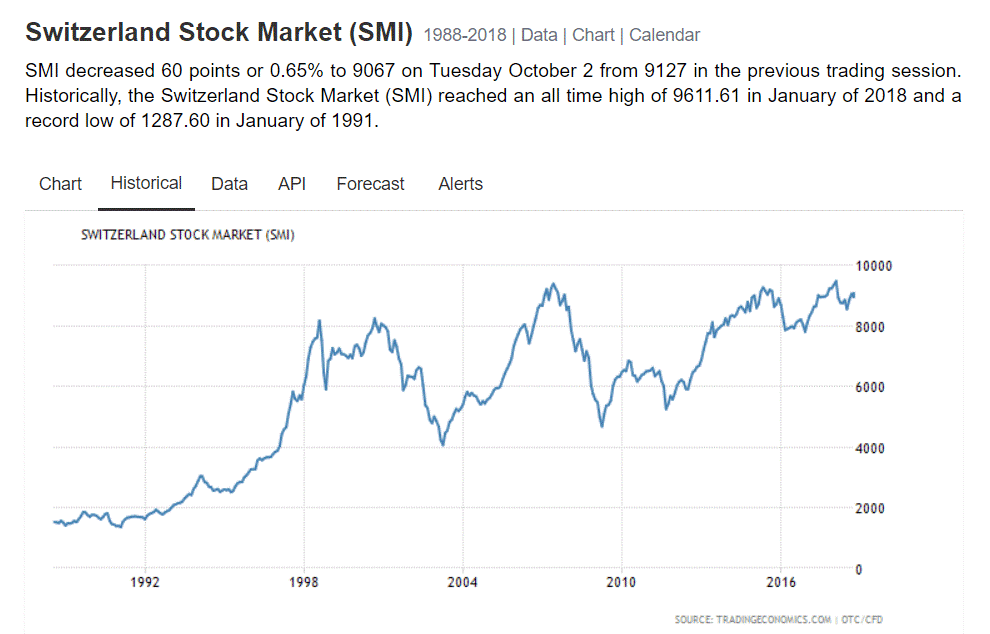 Swiss Market Index