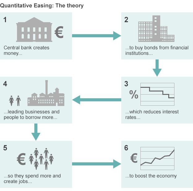 Quantitative Easing: The theory