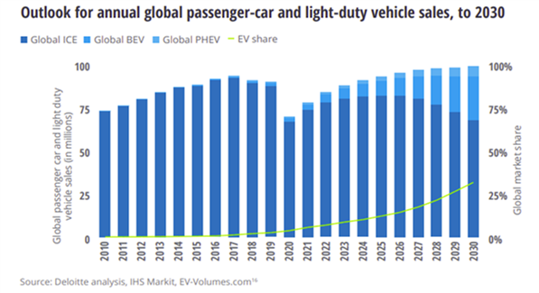 Annual Global Passenger Car and Vehicle sales to 2030