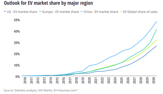 EV market share by major region