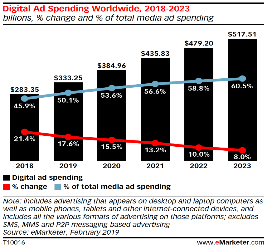 Digital Ad Spending Worldwide 2018 - 2023