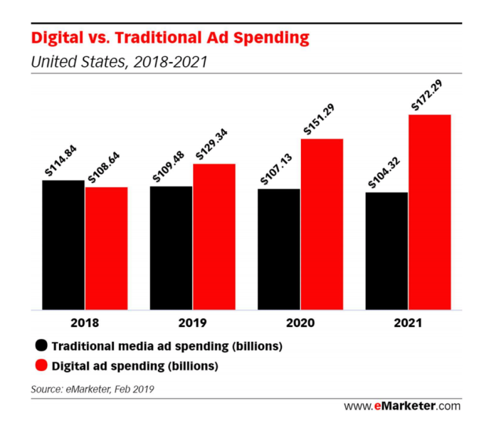 Digital vs. Traditional Ad spending 2018-2021