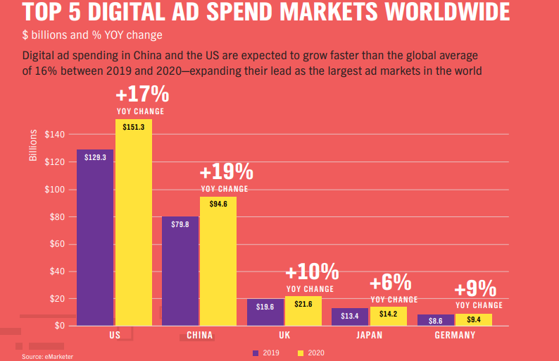 Top 5 digital ad spend markets worldwide 2019 vs 2020